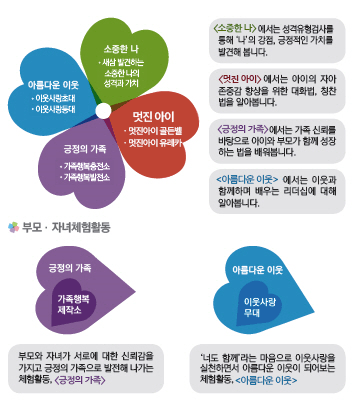 소중한 나 ·세상 발견하는 소중한 나의 성격과 가치, <소중한 나>에서는 성격유형검사를 통해 '나'의 강점, 긍정적인 가치를 발견해 봅니다. / 멋진 아이 ·멋진 아이 골든벨 ·멋진 아이 유레카, <멋진 아이>에서는 아이의 자아존중감 향상을 위한 대화법, 칭찬법을 알아봅니다. / 긍정의 가족 ·가족행복충전소 ·가족행복발전소, <극정의 가족>에서는 가족 신뢰를 바탕으로 아이와 부모가 함께 성장하는 법을 배워봅니다. / 아름다운 이웃 ·이웃사람초대 ·이웃사람등대, <아름다운 이웃>에서는 이웃과 함께하며 배우는 리더심에 대해 알아봅시다. / 부모·자녀체험활동 긍정의 가족(가족행복 제작소) 부모와 자녀가 서로에 대한 신뢰감을 가지고 긍정의 가족으로 발전해 나가는 체험활동, <긍정의 가족>, 아름다운 이웃(이웃사랑 무대) 너도 함께라는 마음으로 이웃사랑ㅇ을 실천하면서 아름다운 이웃이 되어보는 체험활동, <아름다운 이웃>