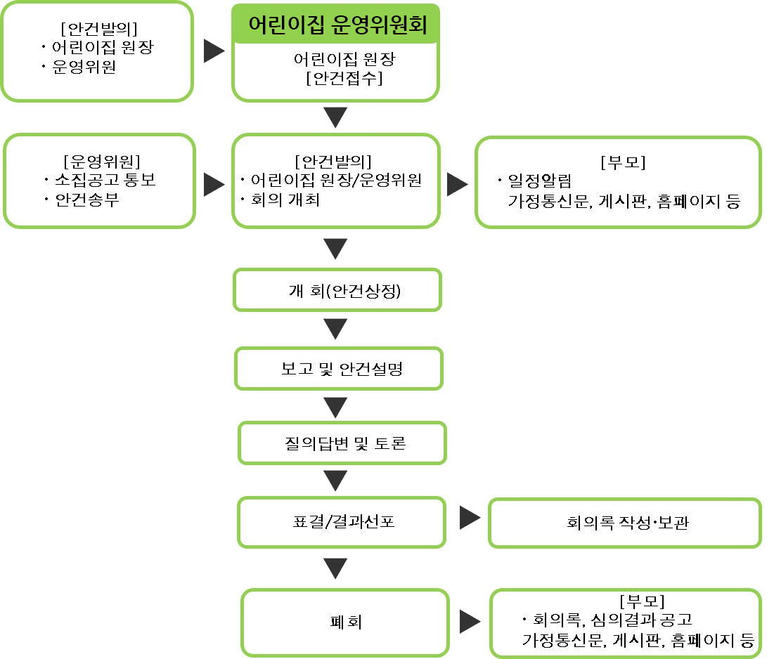 [안건발의]·어린이집 원장 ·운영위원 / 어린이집 운영위원회 : 어린이집 원장 [안건접수] / [운영위원]·소집공고 통보 ·안건송부 / [안건발의]·어린이집 원장/운영위원 ·회의 개최 / [부모]·일정알림 : 가정통신문, 게시판, 홈페이지 등 / 개 회(안건상정) / 보고 및 안건설명 / 질의답변 및 토론 / 표결/결과선포 / 회의록 작성·보관 / 폐회 / [부모]·회의록, 심의결과 공고 : 가정통신문, 게시판, 홈페이지 등