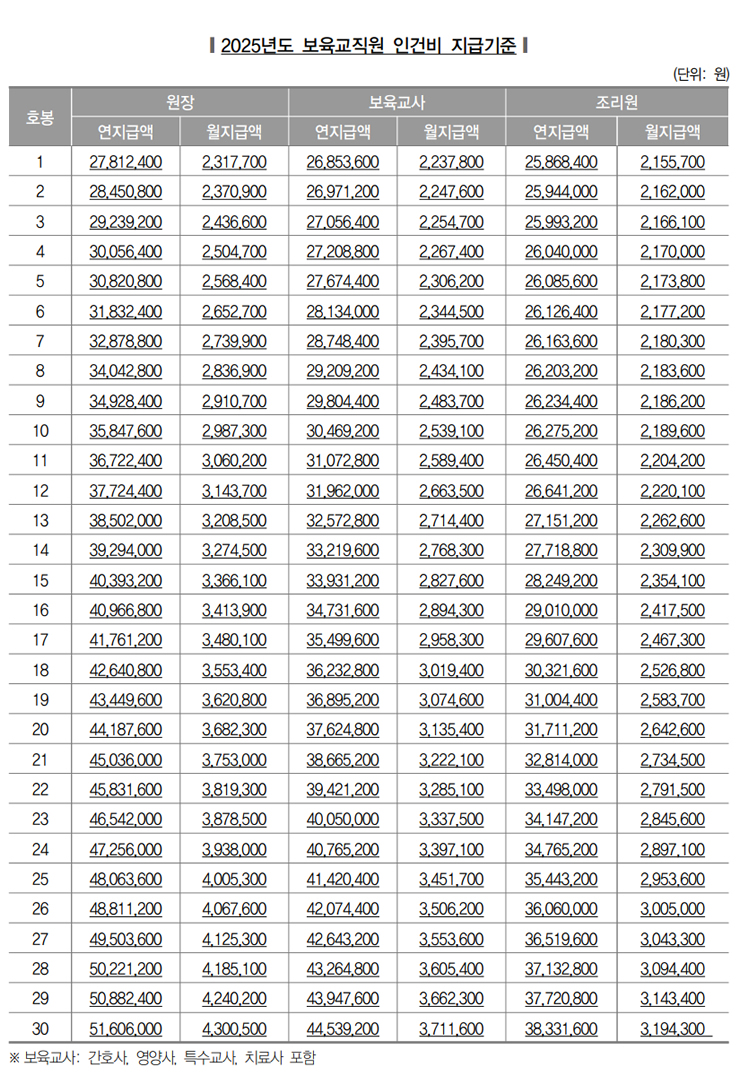 2025년도 보육교직원 인건비 지급기준 이미지