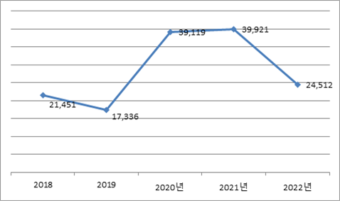 집합교육 이수자 2018~2022년 현황 그래프